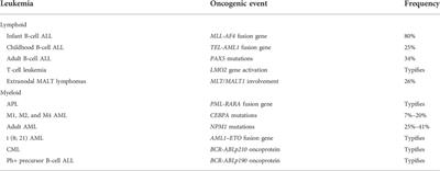 Lessons to cancer from studies of leukemia and hematopoiesis